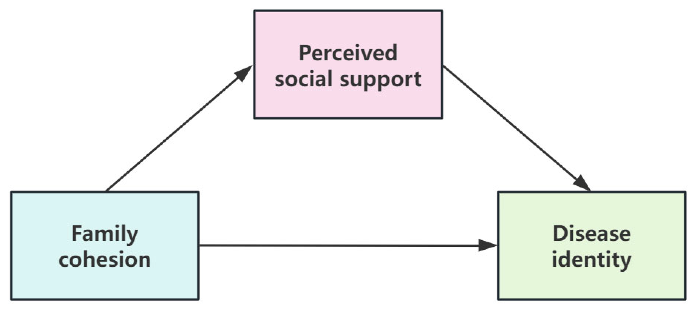 The Mediating Role of Perceived Social Support in Family Cohesion and ...