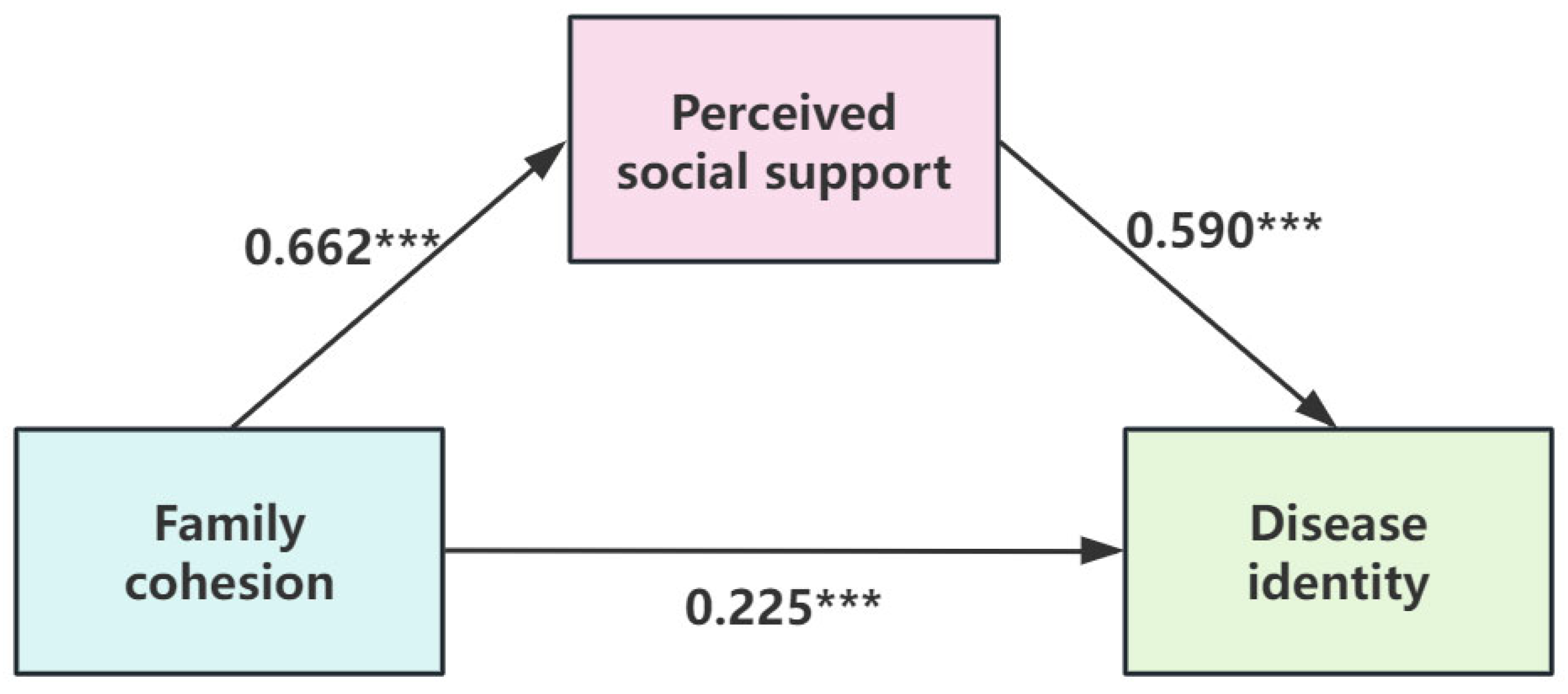 The Mediating Role of Perceived Social Support in Family Cohesion and ...