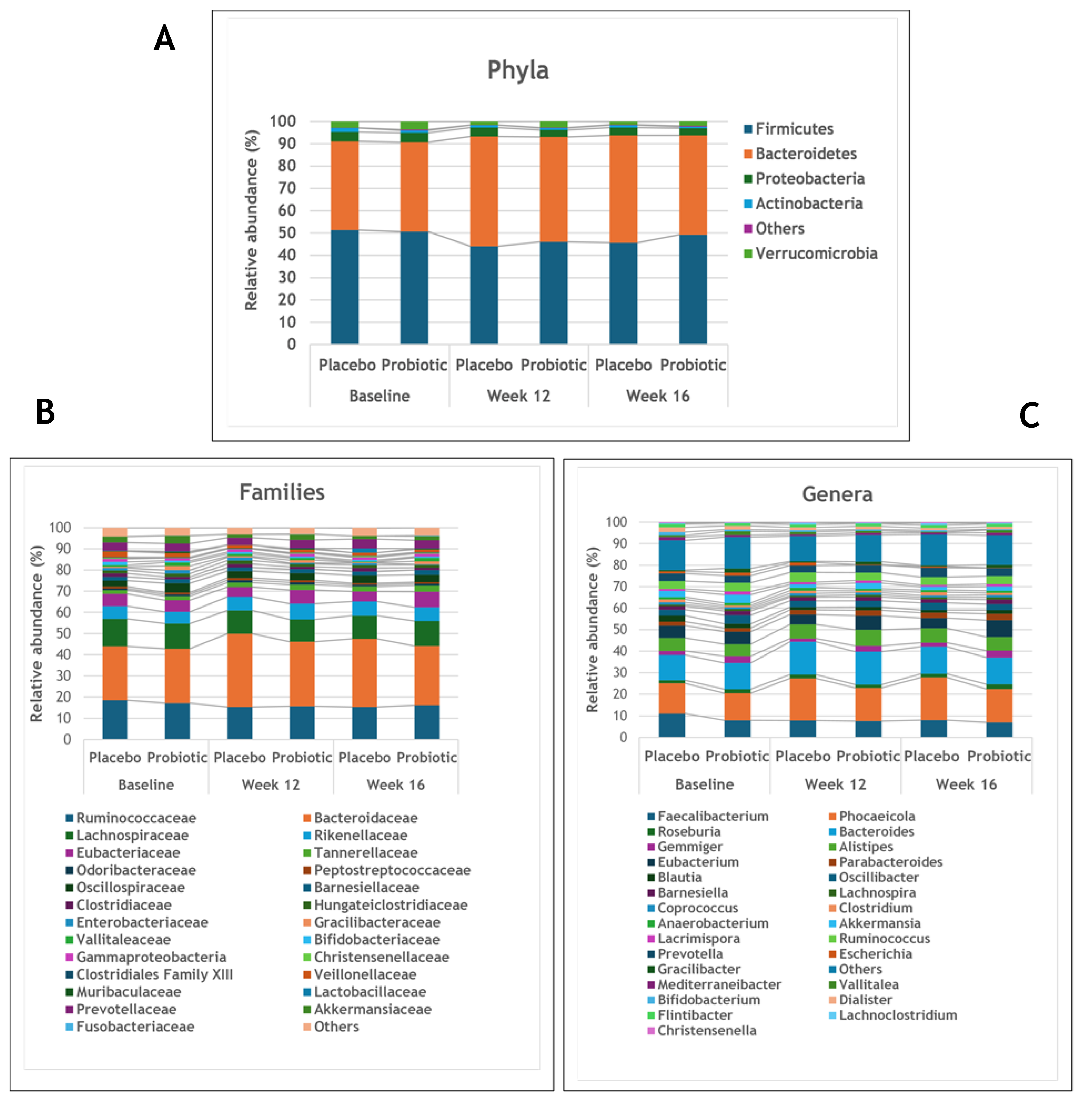 An Exploratory Study on a Multispecies Probiotic Formulation and ...