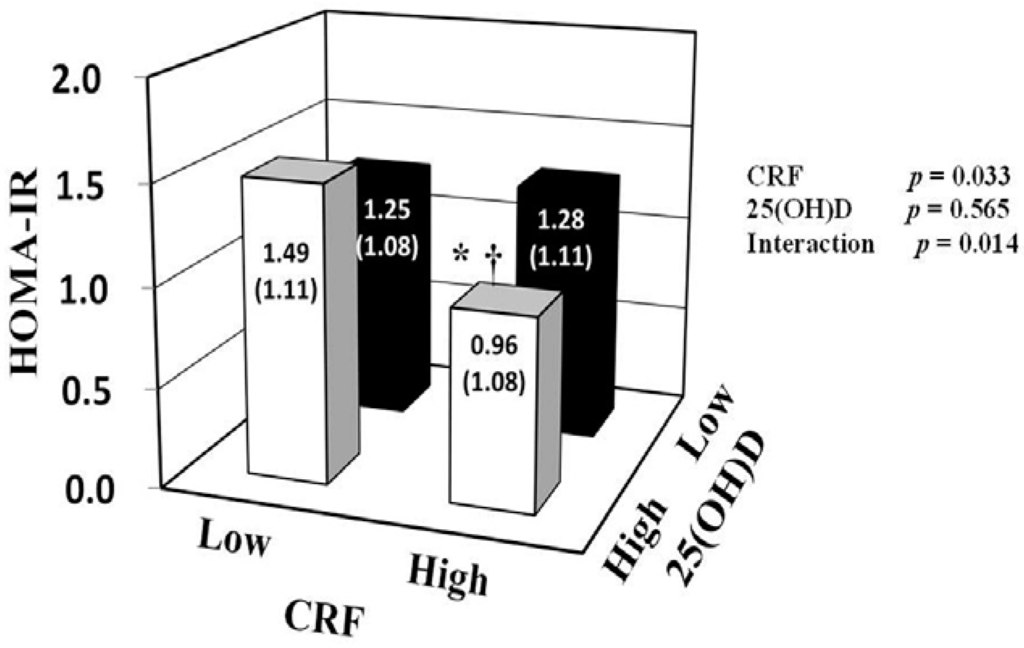 The Relationship between Serum 25-Hydroxyvitamin D Concentration ...