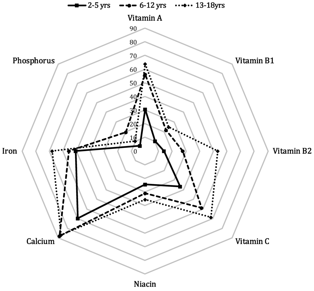 nutrients-free-full-text-correlations-between-poor-micronutrition