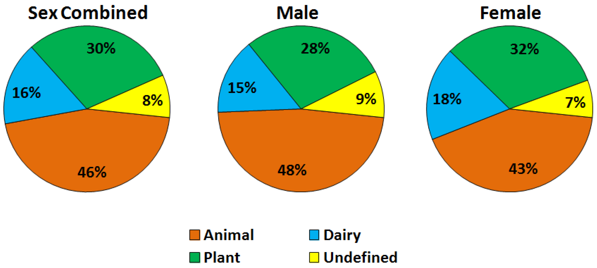 Nutrients | Free Full-Text | Sources and Amounts of Animal, Dairy, and  Plant Protein Intake of US Adults in 2007–2010