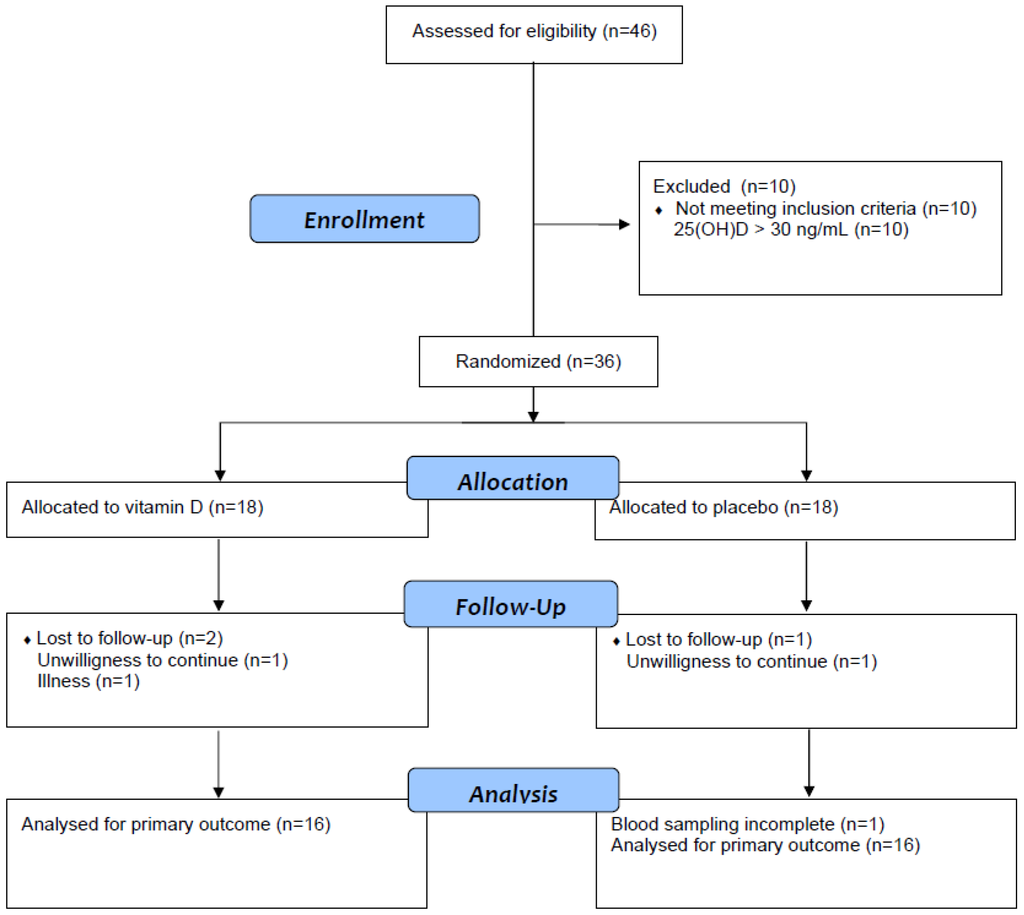 Effects of Vitamin D Supplementation on Serum 25-Hydroxyvitamin D ...