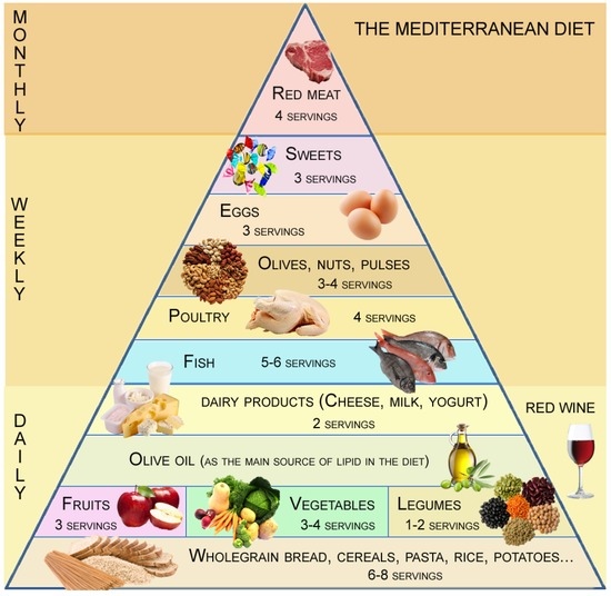 Nutrients | Free Full-Text | Adherence to the “Mediterranean Diet” in ...