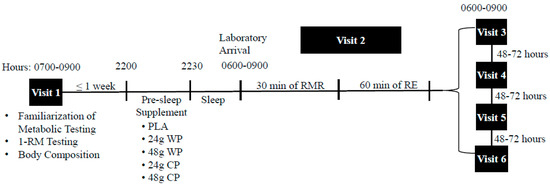 Nutrients | Free Full-Text | Pre-Sleep Consumption of Casein and Whey ...