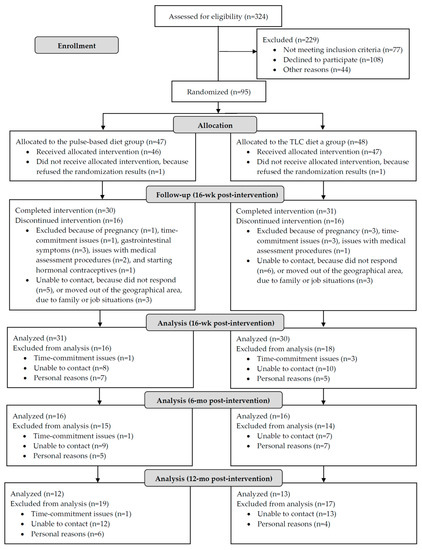 Nutrients | Free Full-Text | A Comparison of a Pulse-Based Diet and the ...