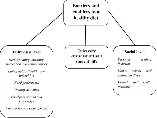 Nutrients | Free Full-Text | College Students And Eating Habits: A Study  Using An Ecological Model For Healthy Behavior
