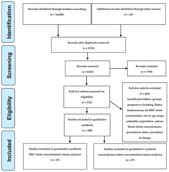 Nutrients | Free Full-Text | Systematic Review and Bayesian Meta ...