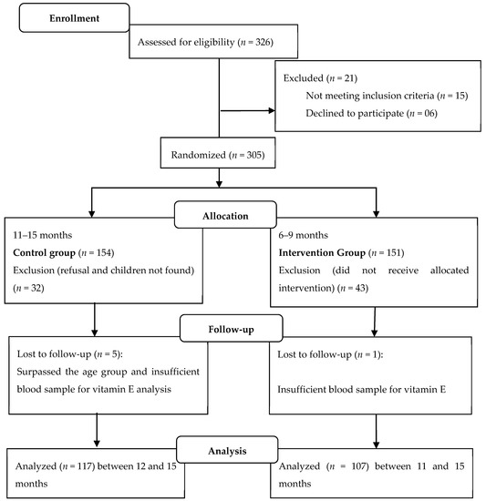 Nutrients | Free Full-Text | Multiple Micronutrient Powder Reduces Vitamin  E Deficiency in Brazilian Children: A Pragmatic, Controlled Clinical Trial