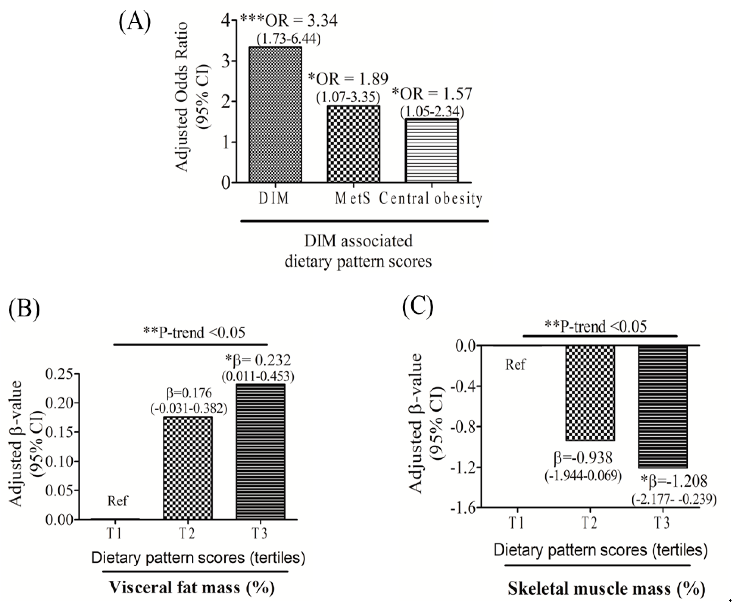 Nutrients Free Full-Text Dysregulated Iron Metabolism-Associated Dietary Pattern Predicts an Altered Body Composition and Metabolic Syndrome