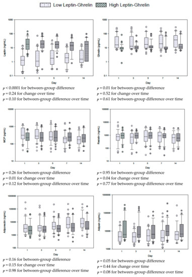 Leptin, Ghrelin, and Leptin/Ghrelin Ratio in Critically Ill Patients