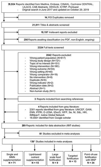 Nutrients | Free Full-Text | Micronutrient Supplementation and