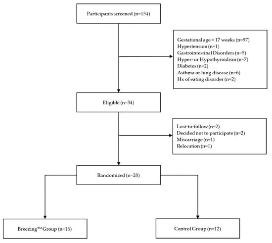 Nutrients | Free Full-Text | Resting Energy Expenditure Relationship ...