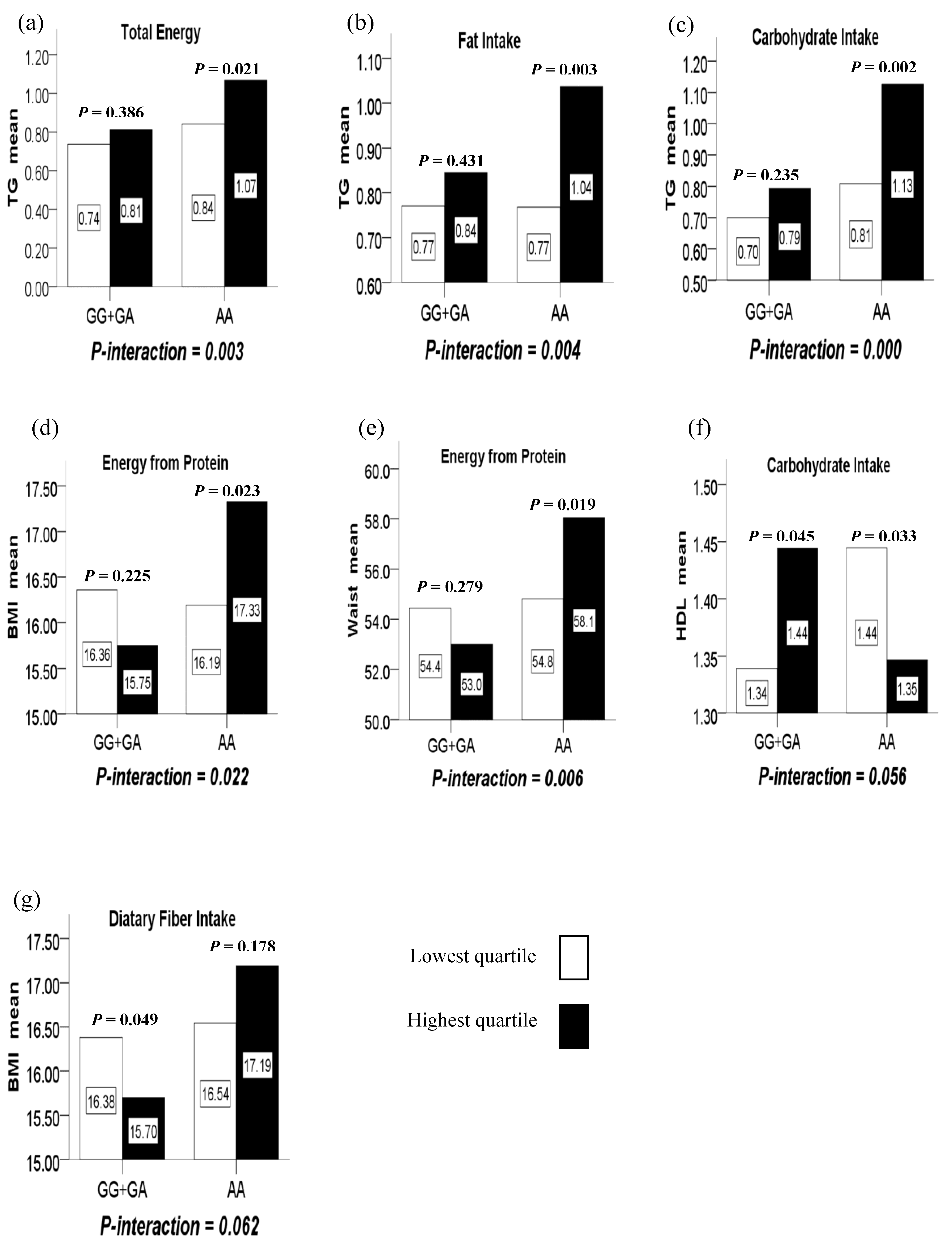 Nutrients Free Full-Text LMX1B rs10733682 Polymorphism Interacts with Macronutrients, Dietary Patterns on the Risk of Obesity in Han Chinese Girls