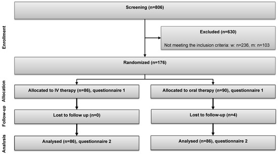 Nutrients | Free Full-Text | The Effect of Parenteral or Oral Iron