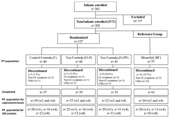 Nutrients | Free Full-Text | Early Effect of Supplemented Infant