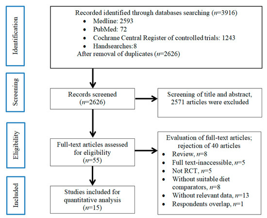 Effects of Vegetarian Diets on Blood Pressure Lowering: A Systematic ...