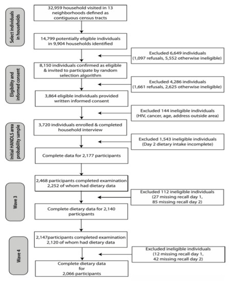 Nutrients | Free Full-Text | Aspects of Dietary Diversity Changes ...