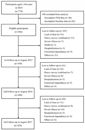 Nutrients Free Full Text Sex Specific Association Between Social