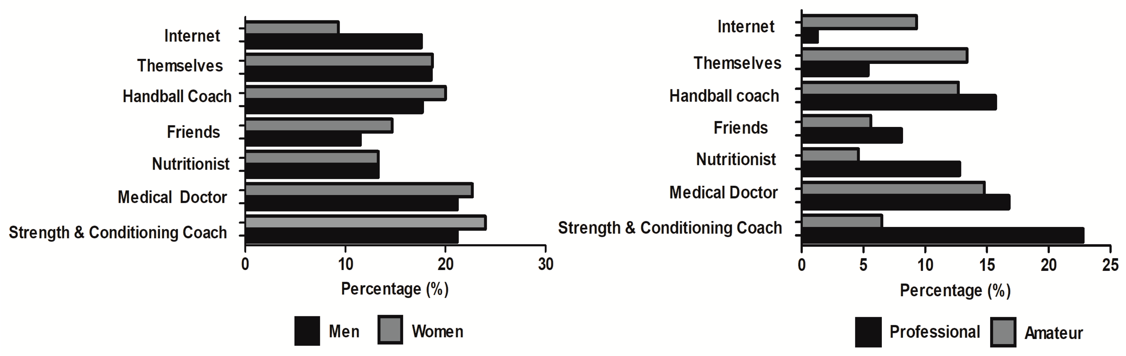 Nutrients Free Full-Text Use of Sports Supplements in Competitive Handball Players Sex and Competitive Level Differences