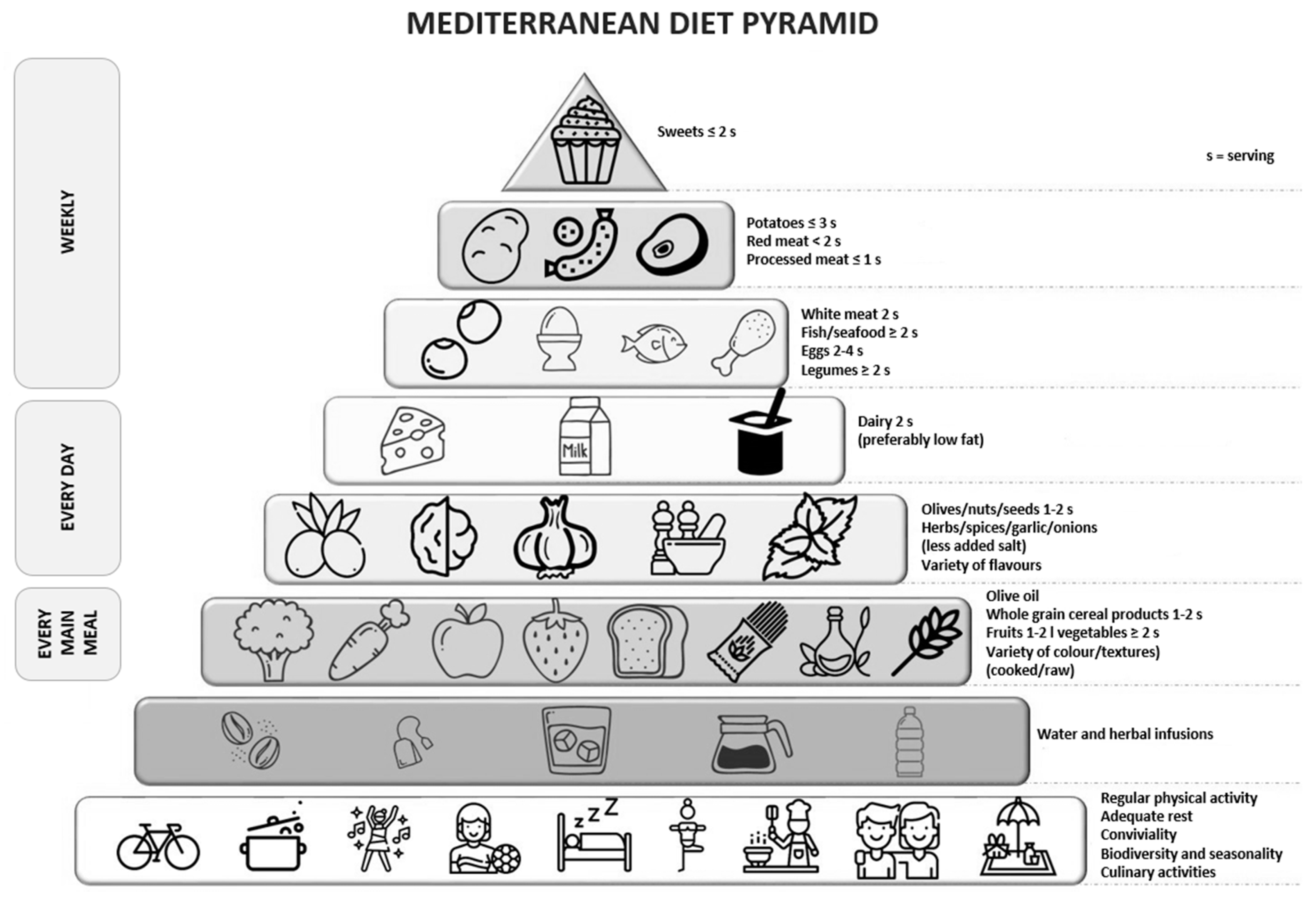 Nutrients Free Full-Text What Model of Nutrition Can Be Recommended to People Ending Their Professional Sports Career? An Analysis of the Mediterranean Diet and the CRON Diet in the Context photo picture