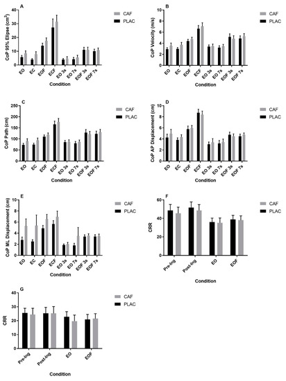 Nutrients | Free Full-Text | The Effect of Acute Caffeine Ingestion on ...