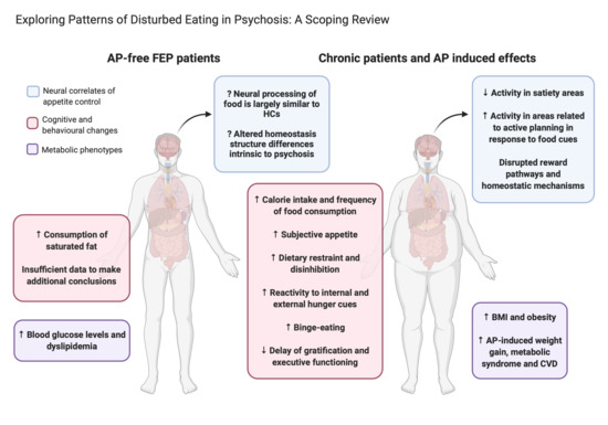 Exploring Patterns Of Disturbed Eating In Psychosis A Scoping Review Exploring Patterns Of Disturbed Eating In Psychosis A Scoping Review