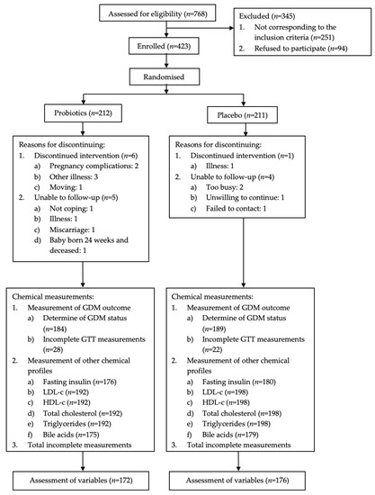 Nutrients | Free Full-Text | Effect of Lactobacillus rhamnosus ...