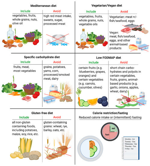 Nutrients | Free Full-Text | Therapeutic Implications of Diet in ...