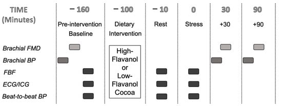 Nutrients | Free Full-Text | Cocoa Flavanols Improve Vascular Responses ...