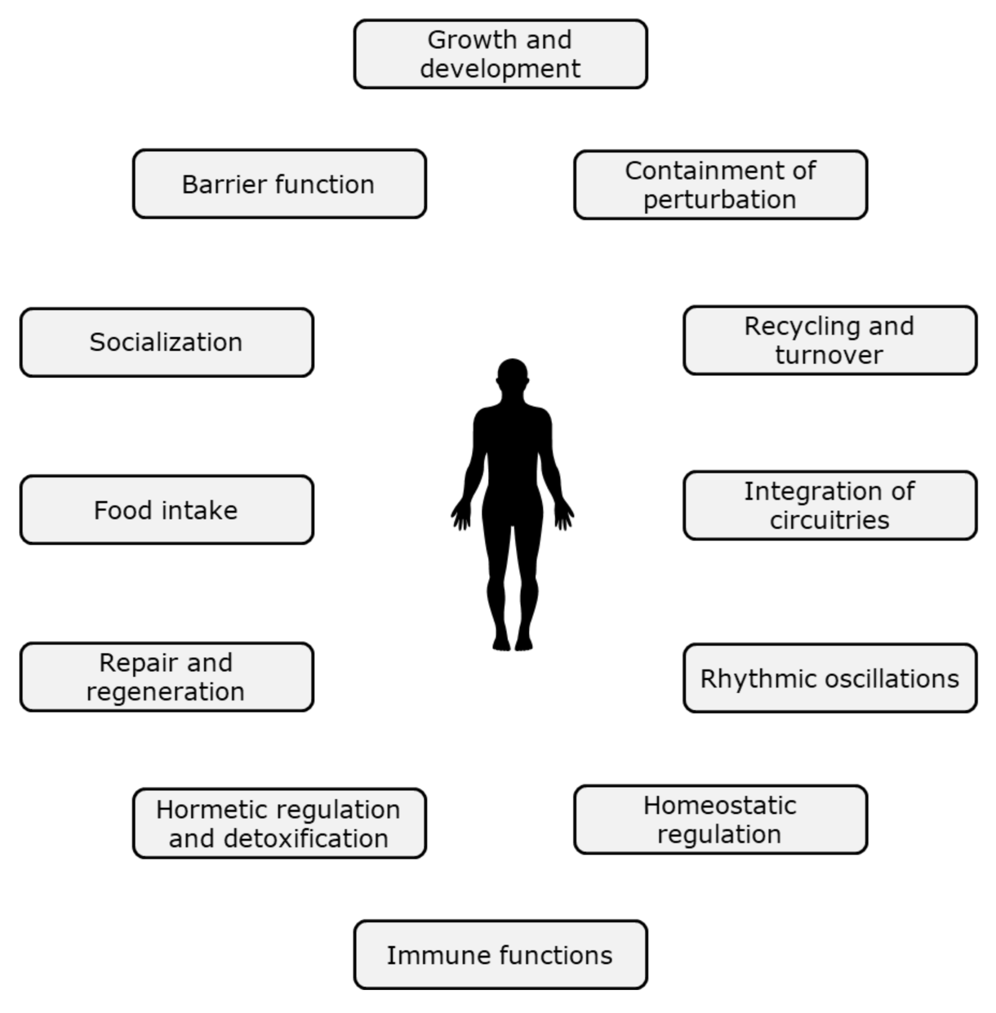 Nutrients | Free Full-Text | Nutrition to Optimise Human Health—How to  Obtain Physiological Substantiation?