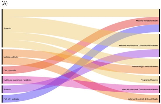 Nutrients | Free Full-Text | Are Probiotics And Prebiotics Safe For Use ...