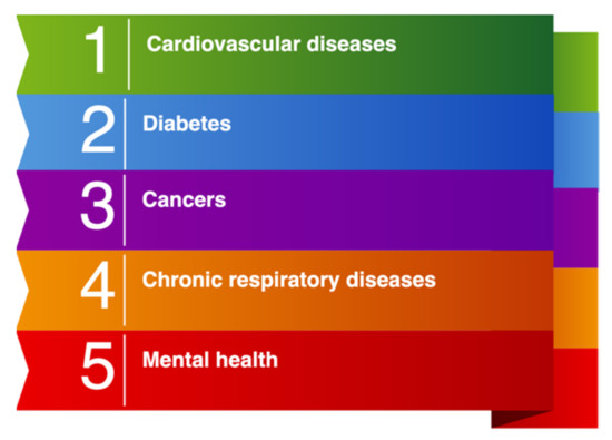 The Global Burden of Cardiovascular Diseases and Risk: A Compass for Future  Health