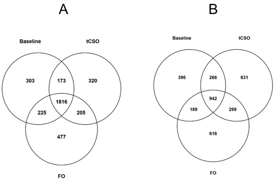 Nutrients | Free Full-Text | Dietary Supplementation with Transgenic ...