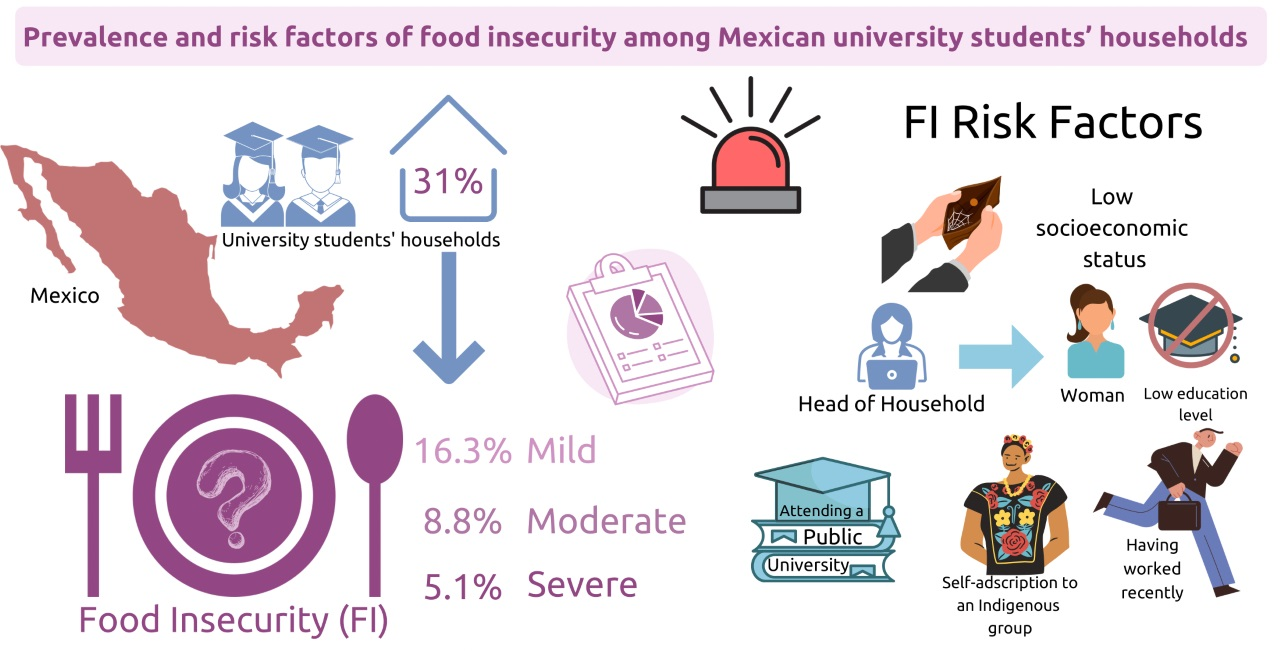 Nutrients Free Full-Text Prevalence and Risk Factors of Food Insecurity among Mexican University Students Households pic