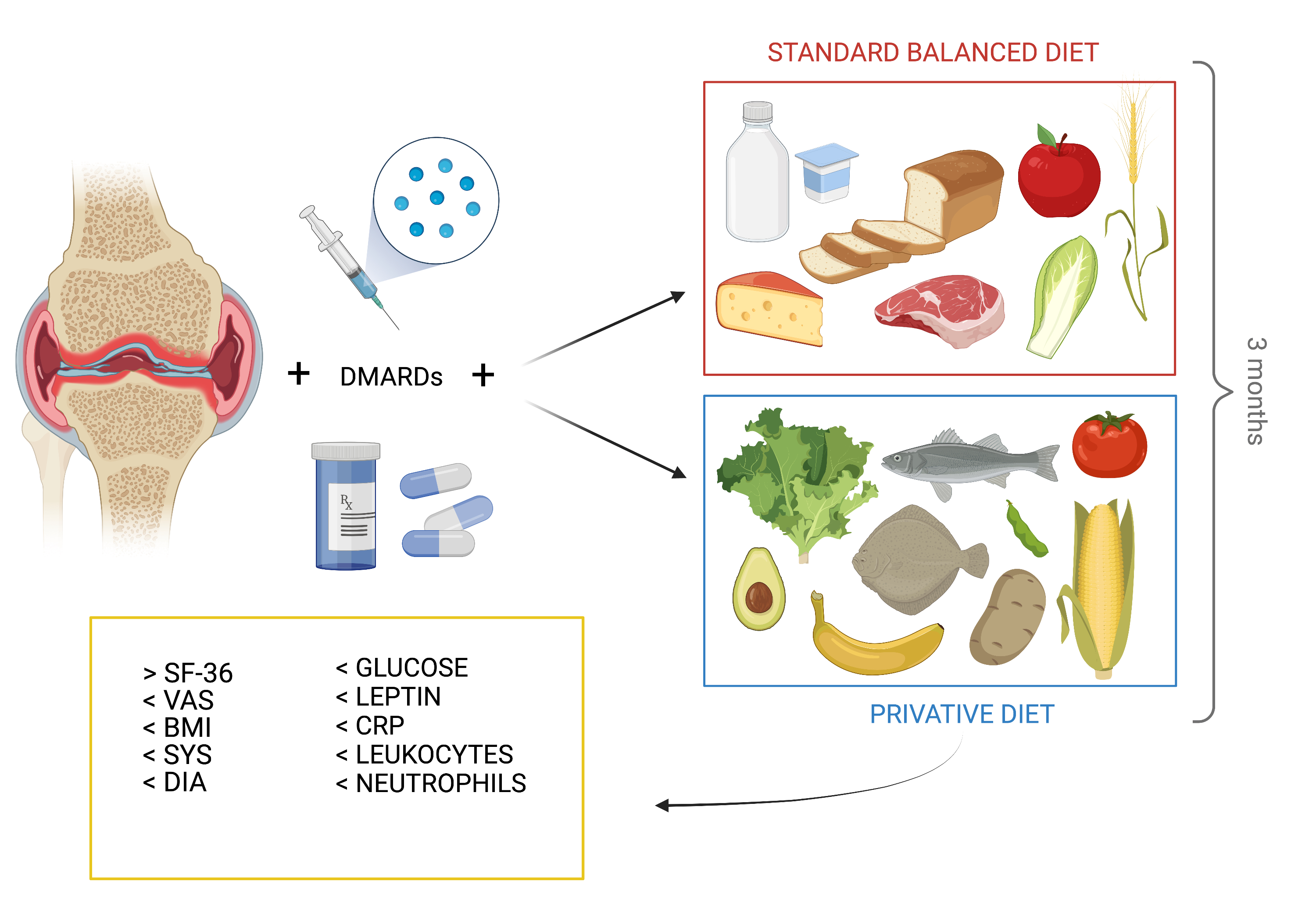 Proposed Anti-Inflammatory Diet Reduces Inflammation in Compliant,  Weight-Stable Patients with Rheumatoid Arthritis in a Randomized Controlled  Crossover Trial - ScienceDirect
