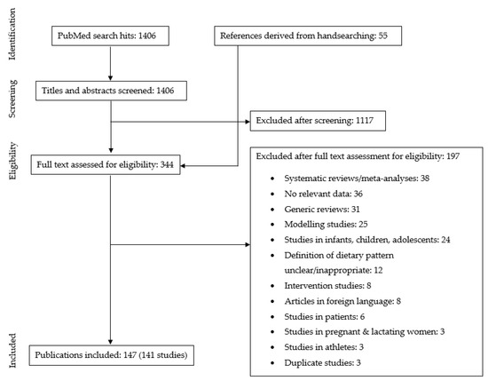 Nutrients | Free Full-Text | Nutrient Intake and Status in Adults ...