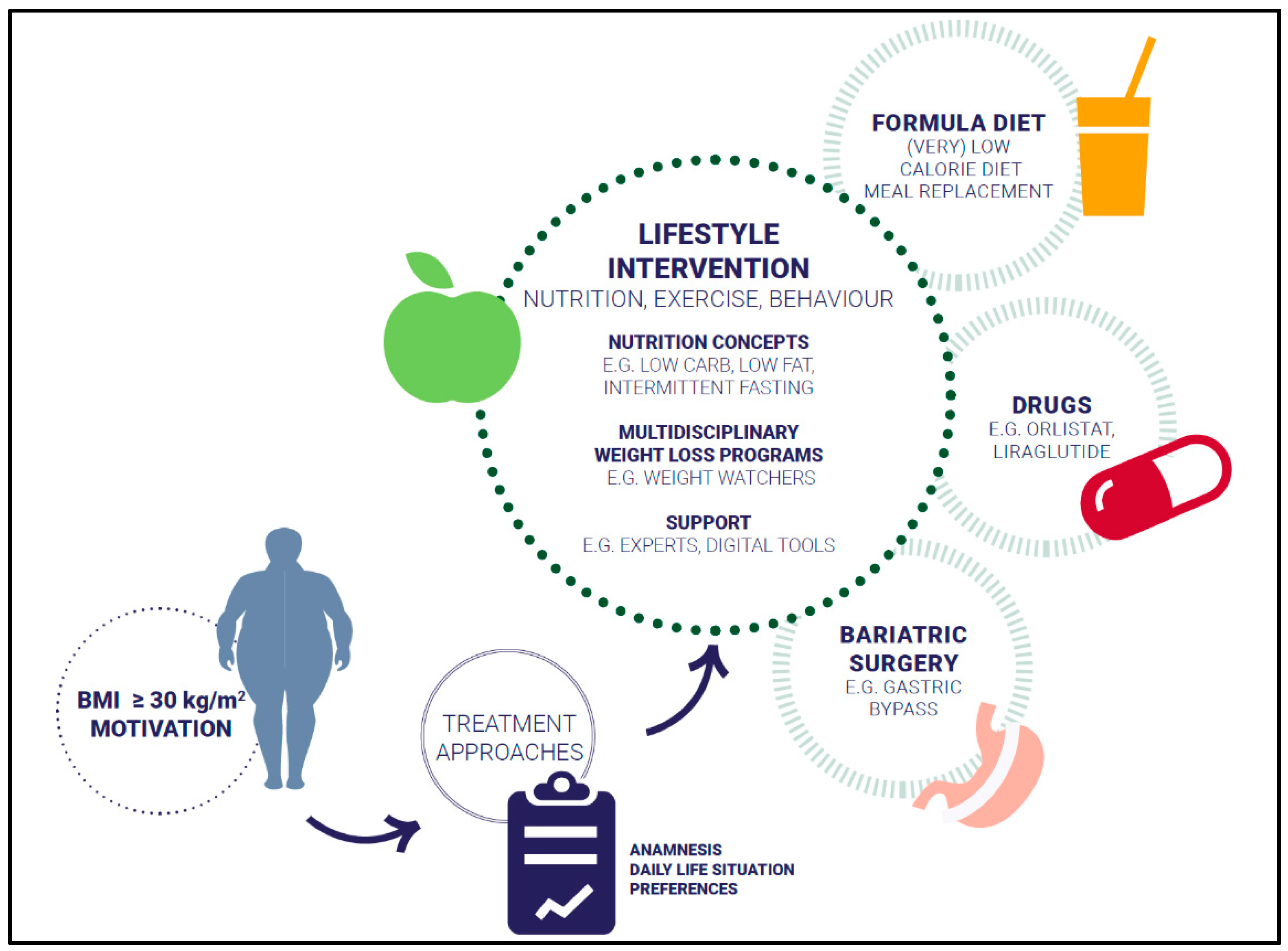 systematic review of obesity and diabetes management