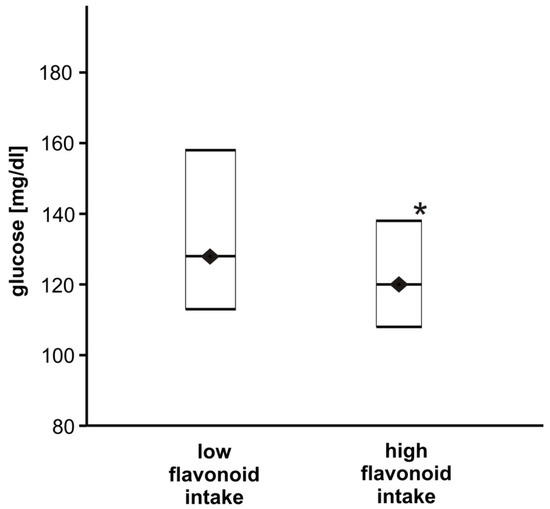 Dietary Intake of Polyphenols or Polyunsaturated Fatty Acids and Its ...