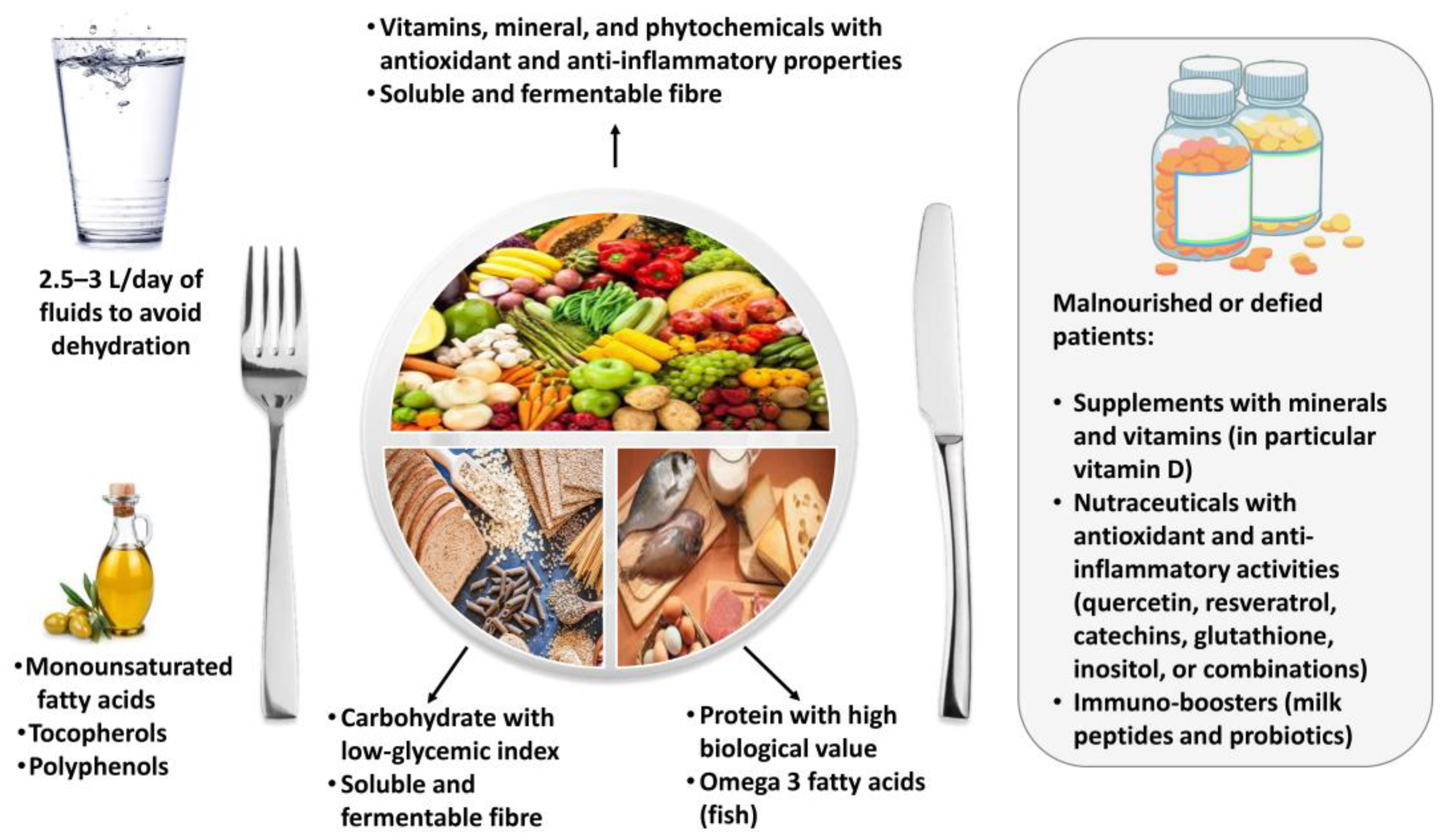 Nutrients | Free Full-Text | Dietary Recommendations for Post-COVID-19  Syndrome