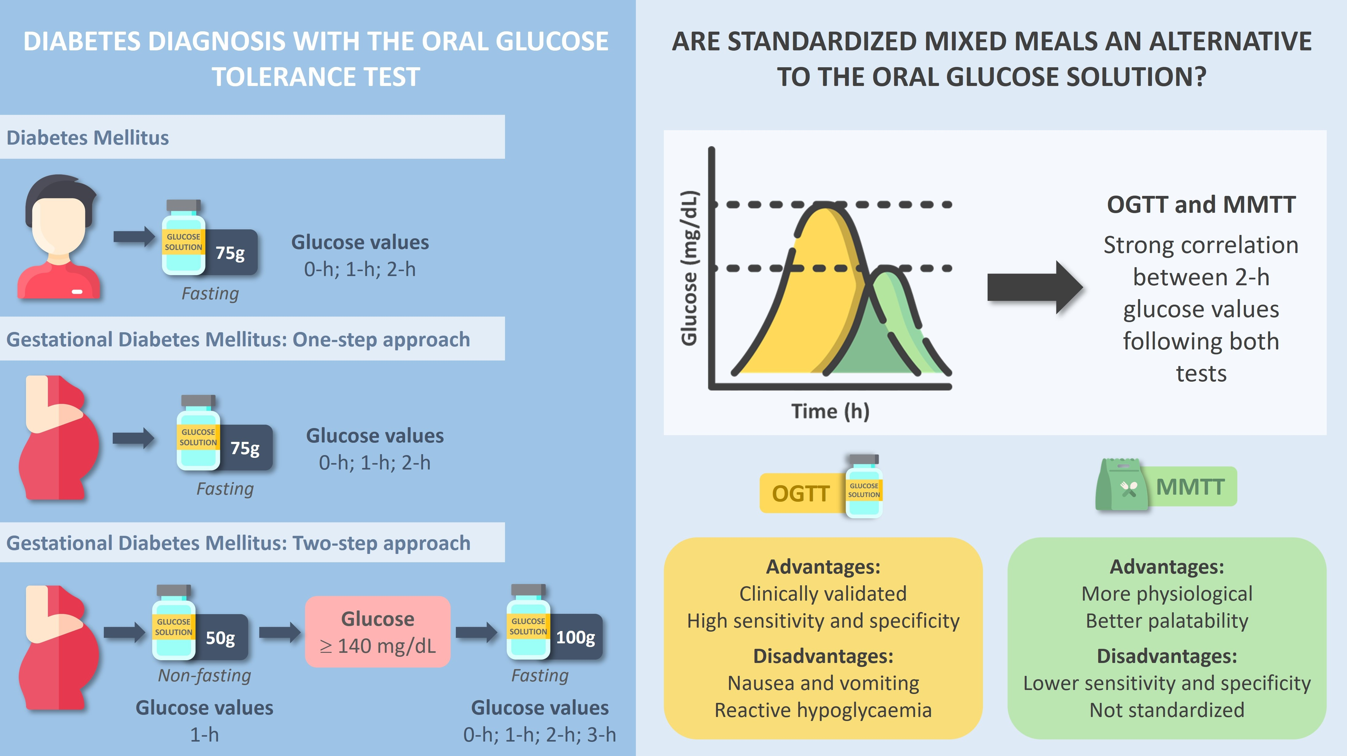 Nutrients | Free Full-Text | Metabolic Effects of an Oral Glucose Tolerance Test to the Mixed Tolerance Tests: A Narrative Review