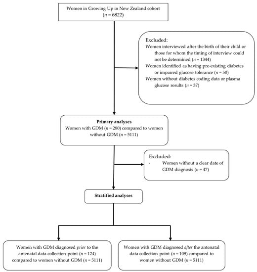 Nutrients | Free Full-Text | Adherence to Dietary Guidelines among ...