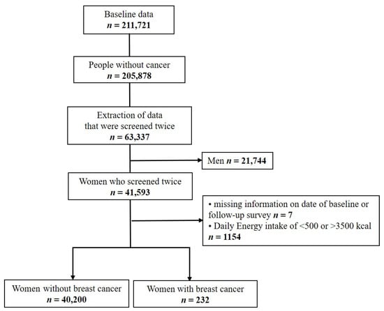 Nutrients Free Full Text Association Between Micronutrient Intake And Breast Cancer Risk According To Body Mass Index In South Korean Adult Women A Cohort Study