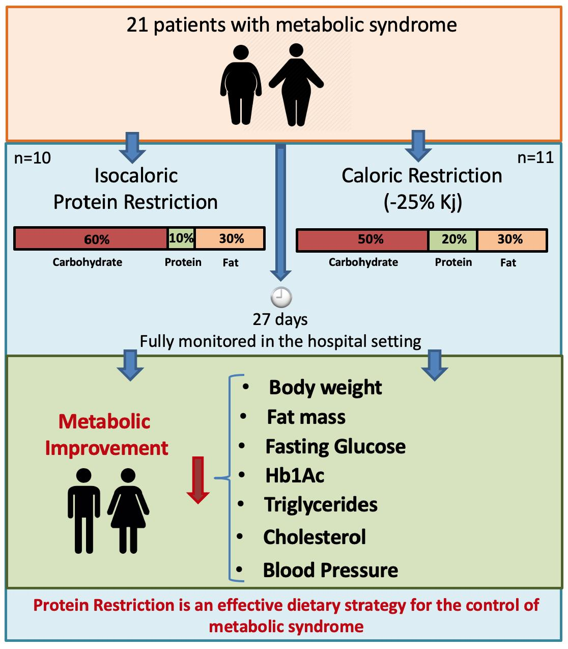 caloric restriction and metabolic health