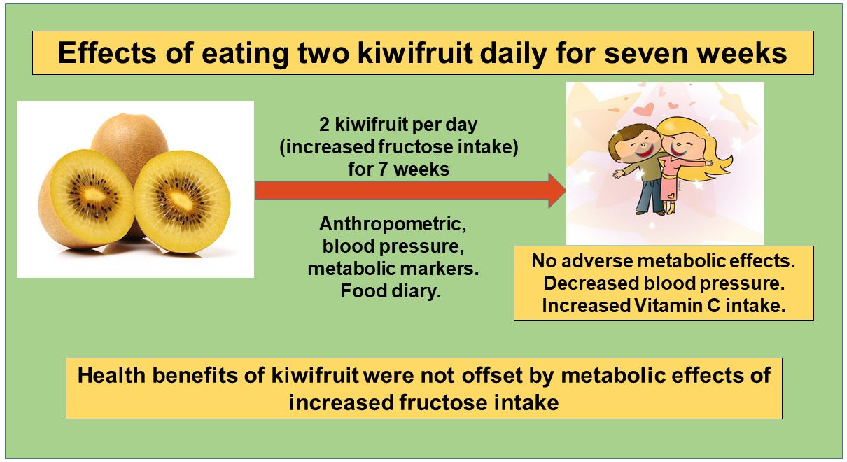 Kiwi fruit consumption benefits