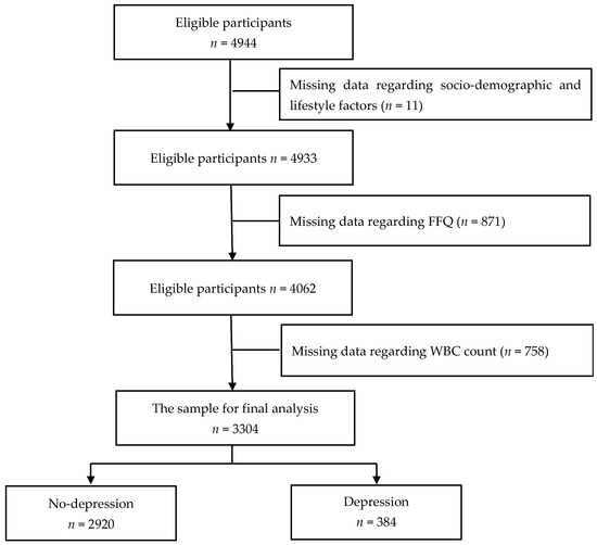 Nutrients | Free Full-Text | Association Between Dietary Patterns And ...