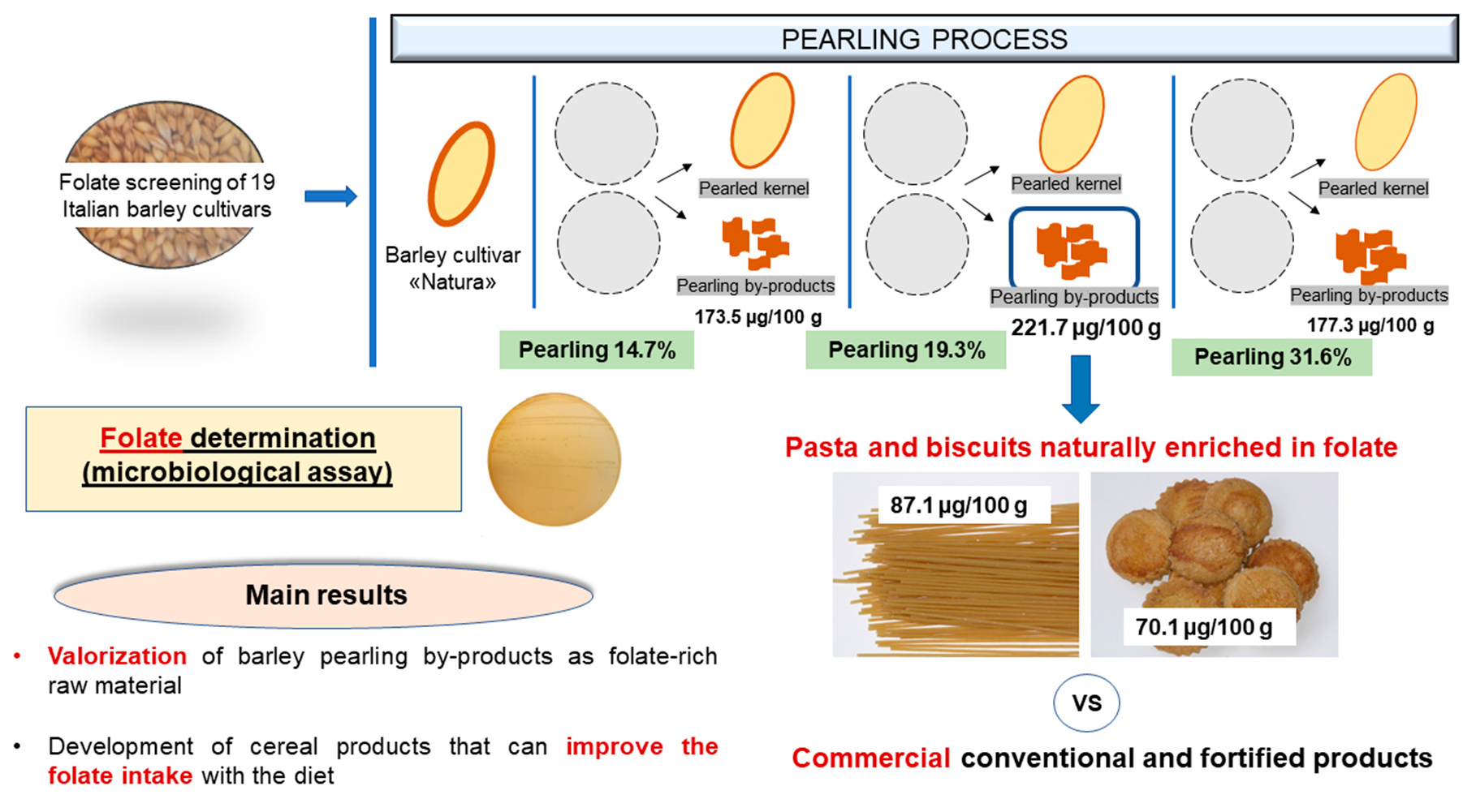 Nutrients | Free Full-Text | Design of Cereal Products Naturally Enriched  in Folate from Barley Pearling By-Products