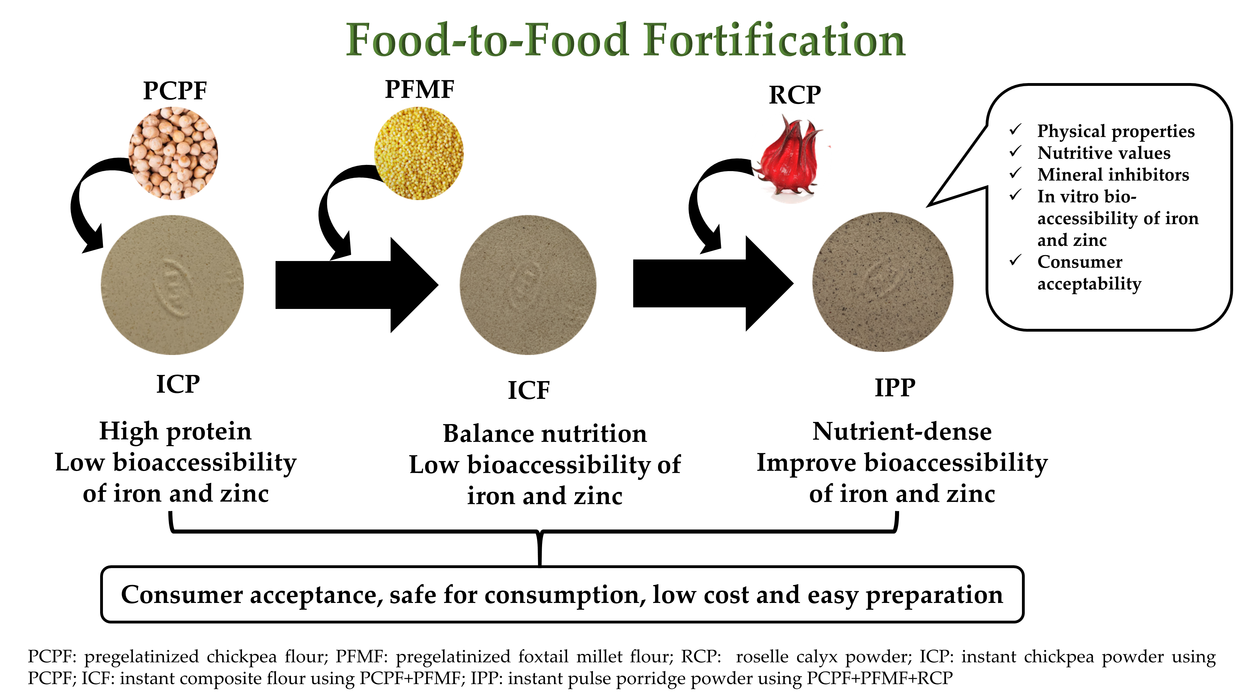 Feed Fortification