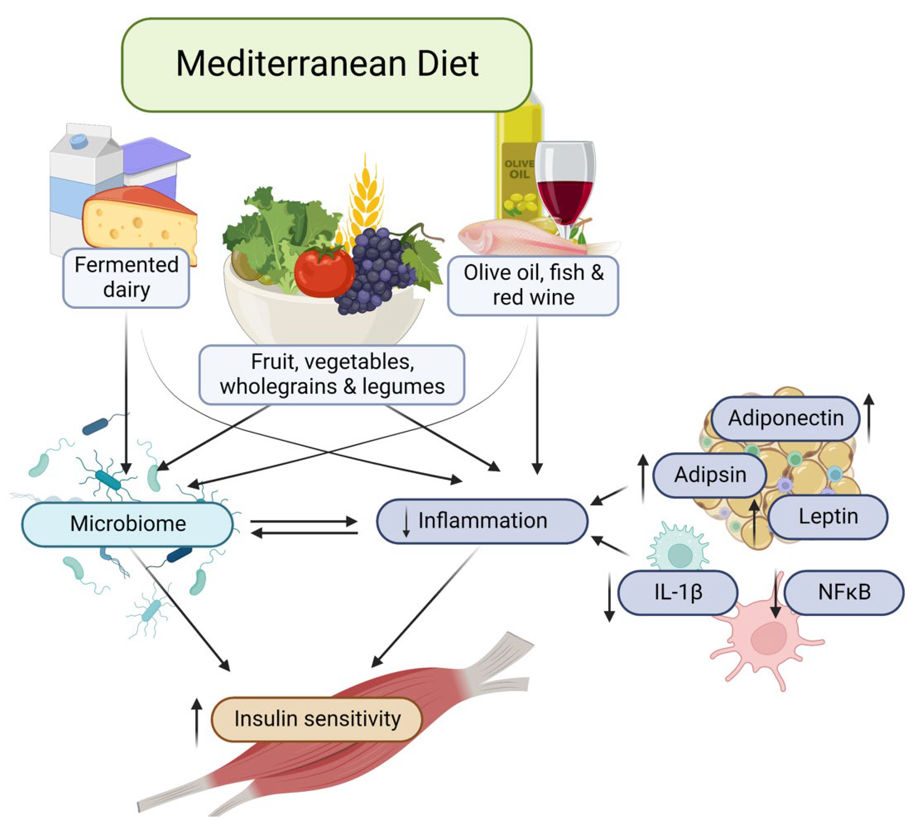 Mediterranean diet and inflammation