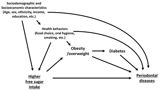 Nutrients | Free Full-Text | Free Sugar Intake and Periodontal Diseases ...